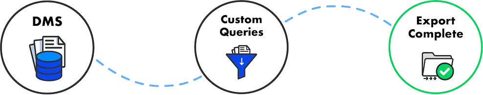 Workflow diagram: DMS files filtered by custom queries and exported as completed folder