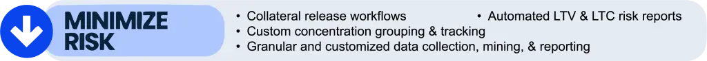 Graphic labeled “Minimize Risk” with a downward arrow icon and bullet points describing collateral release workflows, concentration tracking, data collection and reporting, and automated LTV and LTC risk reports.