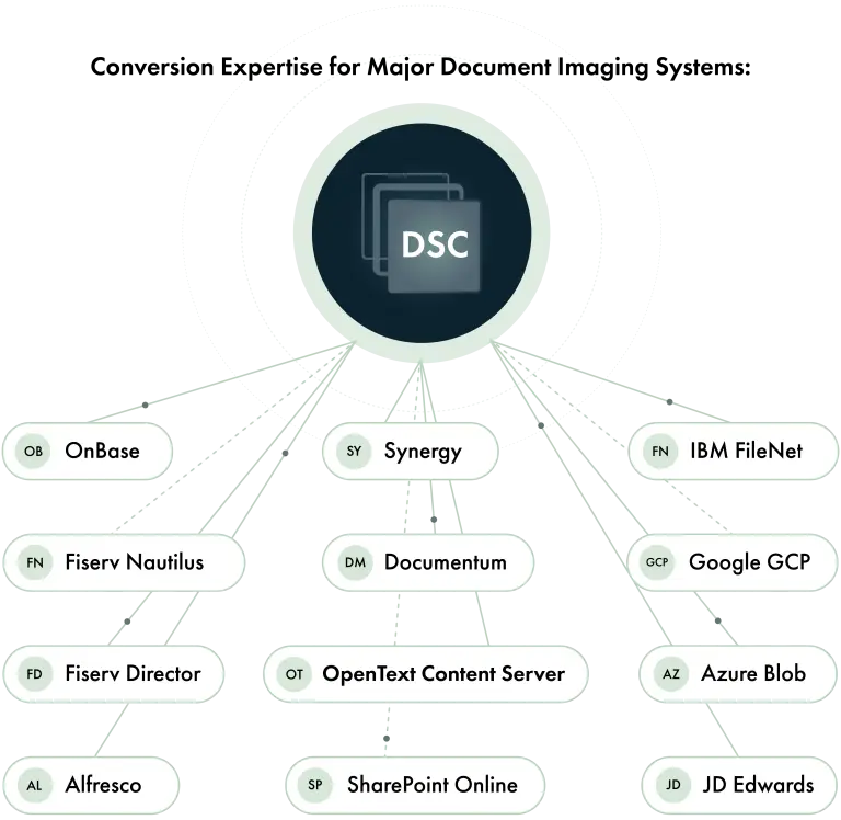 Visual showing the types of systems Document System Conversions is able to provide conversion services for, including OnBase, Synergy, IBM FileNet, Fiserv Nautilus and Director, Google GCP, OpenText Content Server, Azure Blob, Alfresco, SharePoint Online, and JD Edwards.