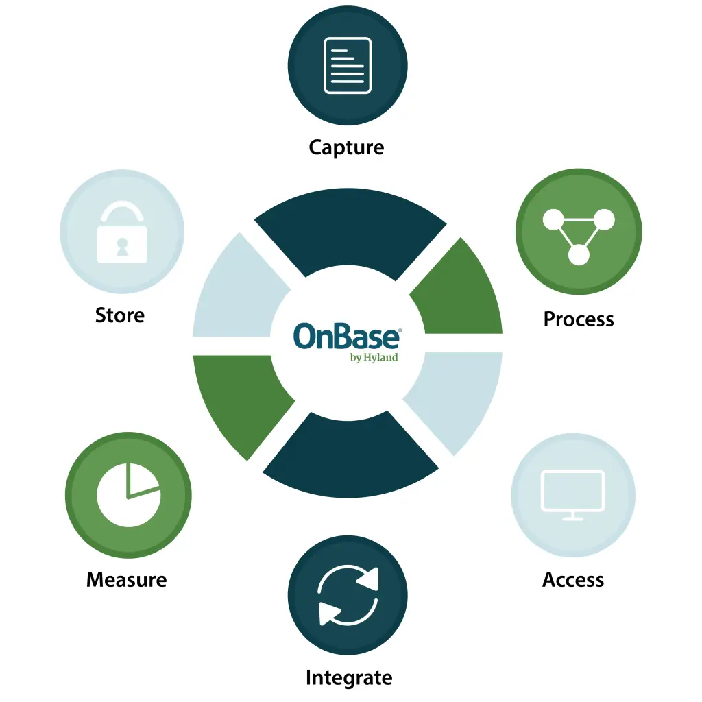 Visualization of the key areas of functionality of OnBase, including capture, process, access, integrate, measure, and store.