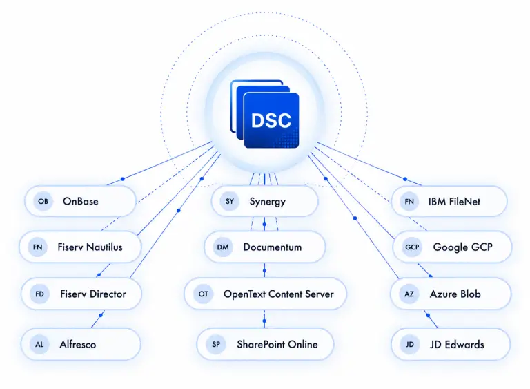 Graphic diagram showing all of the DMS systems we can convert from or to:OnBase Fiserv Nautilus Fiserv Director Alfresco Synergy Documentum OpenText Content Server SharePoint Online IBM FileNet Google GCP Azure Blob JD Edwards